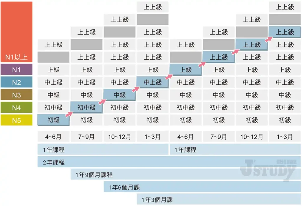 開課等級與入學時間關係示意圖