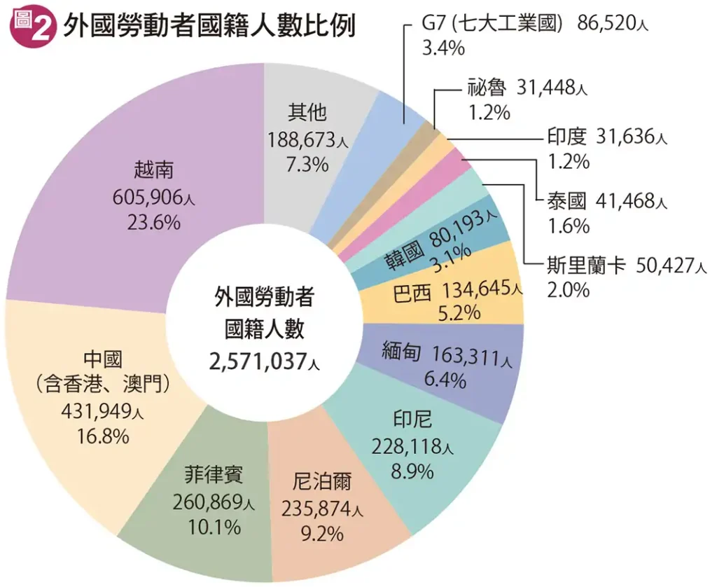 外國勞動者國籍人數比例