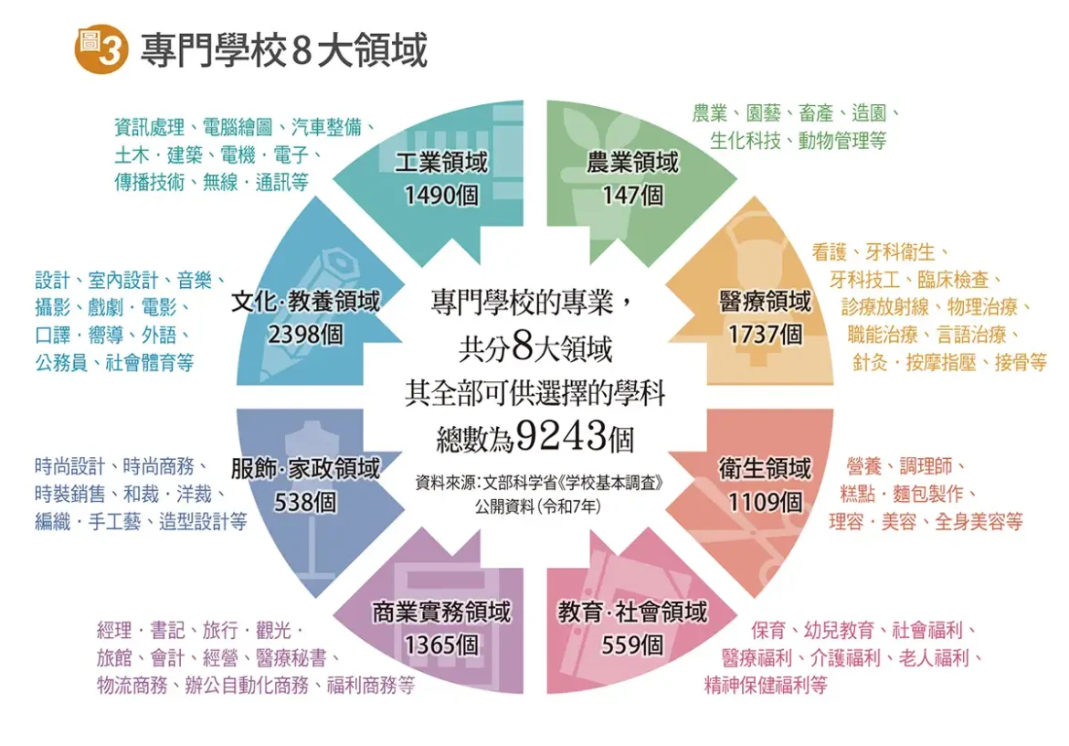 2026專門學校 專業領域 學科數量