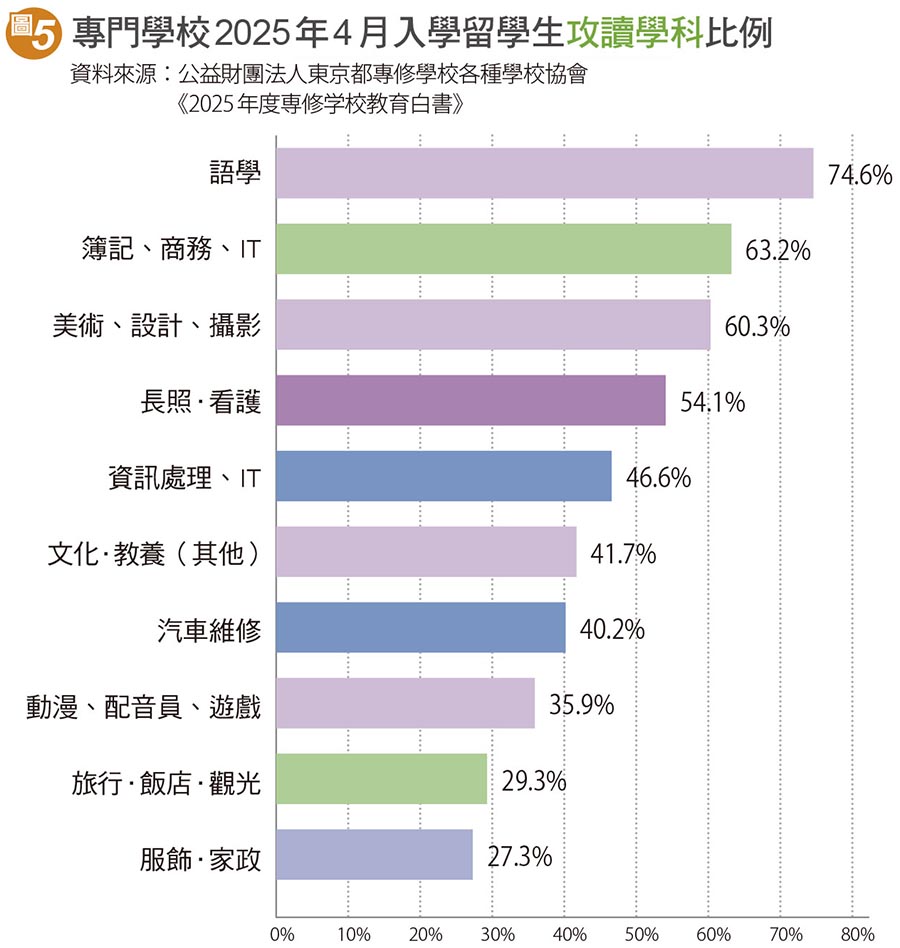 專門學校2025年4月入學留學生攻讀學科比例-資料來源：公益財團法人東京都專修學校各種學校協會《2025年度専修学校教育白書》