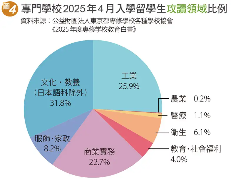 專門學校2025年4月入學留學生攻讀領域比例-資料來源：公益財團法人東京都專修學校各種學校協會《2025年度専修学校教育白書》