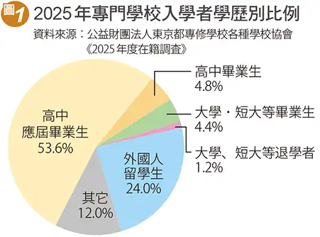 專門學校入學者學歷別比例