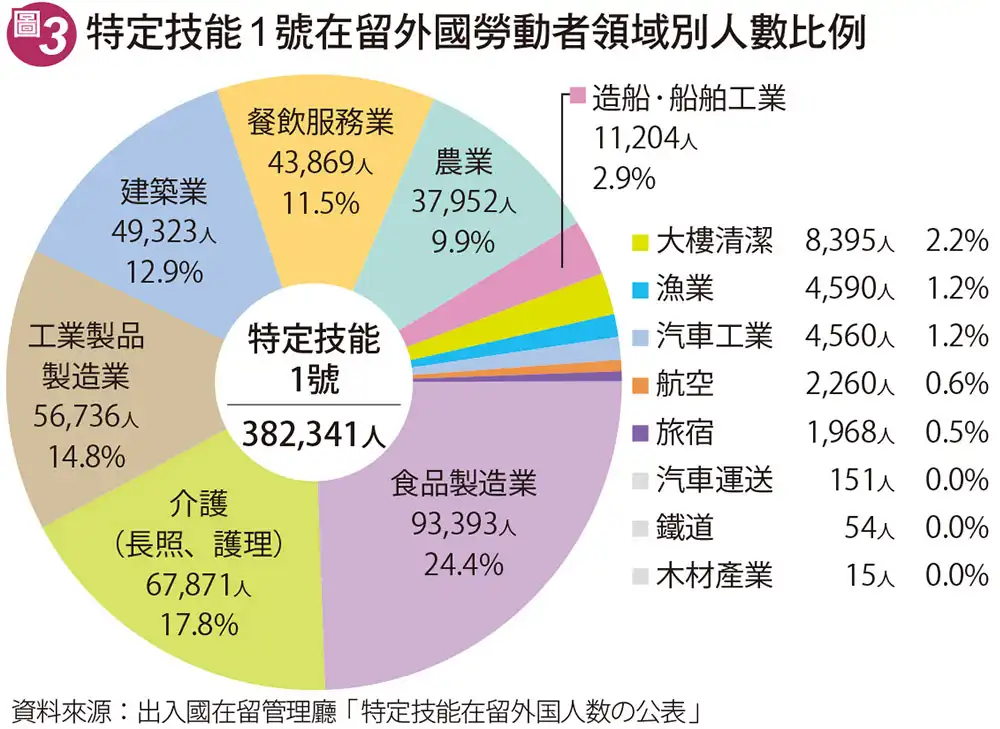特定技能1號在留外國勞動者領域別人數比例