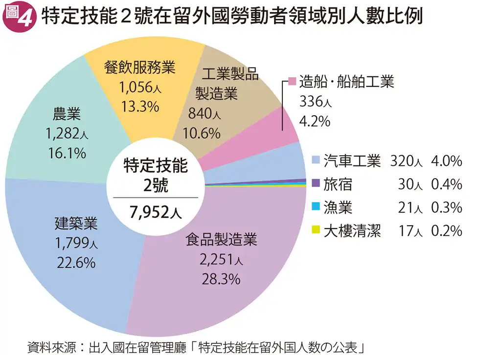 特定技能2號在留外國勞動者領域別人數比例