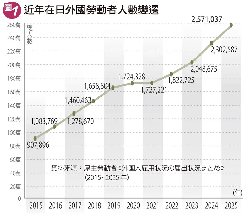 近年在日外國勞動者人數變遷