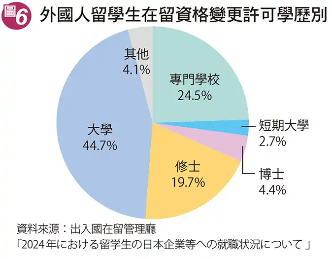日本外國人留學生在留資格變更許可學歷別