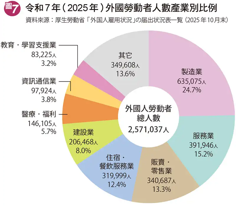 日本外國勞動者人數產業別比例