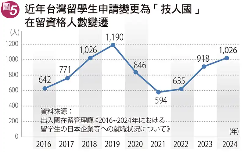 技人國-日本近年台灣留學生申請變更為「技人國」在留資格人數變遷