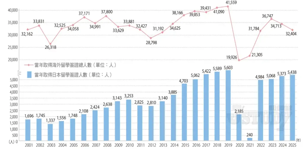 歷年台灣學生出國留學總人數及赴日留學人數變化