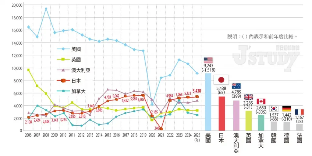 台灣學生主要留學國家簽證人數統計