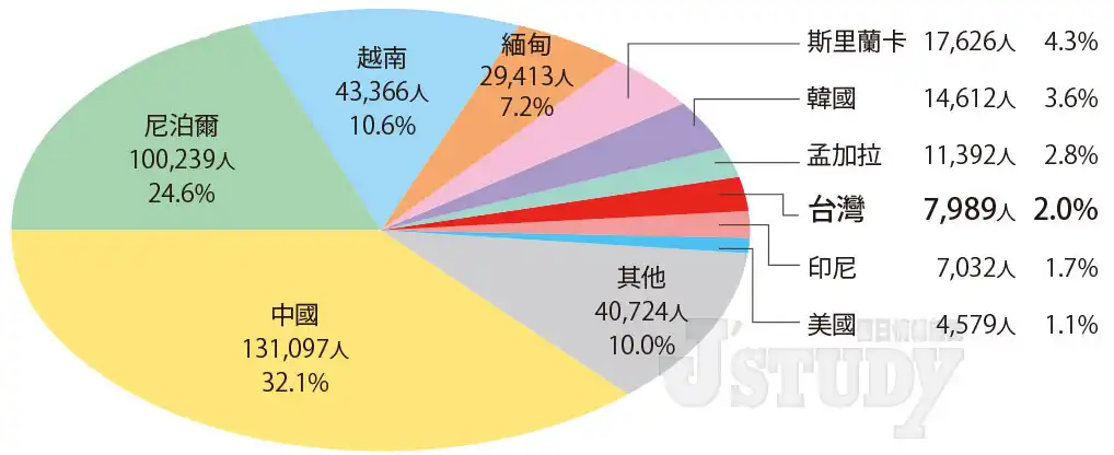 在日留學生的國籍分佈