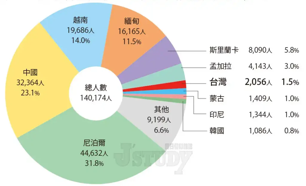2025年日語教育機構的留學生國籍比例