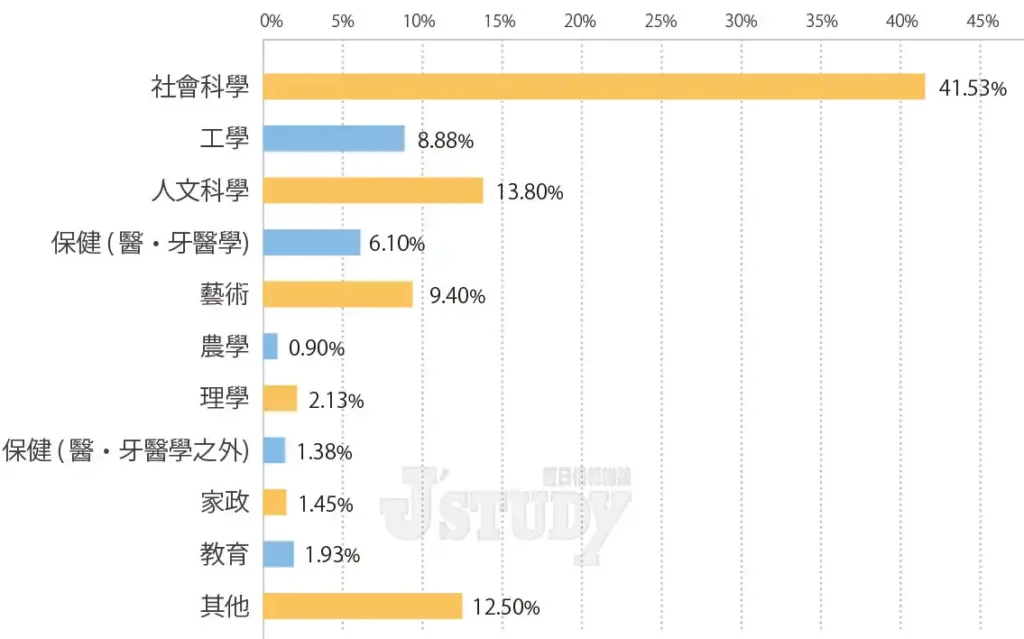 台灣留學生攻讀之大學學科