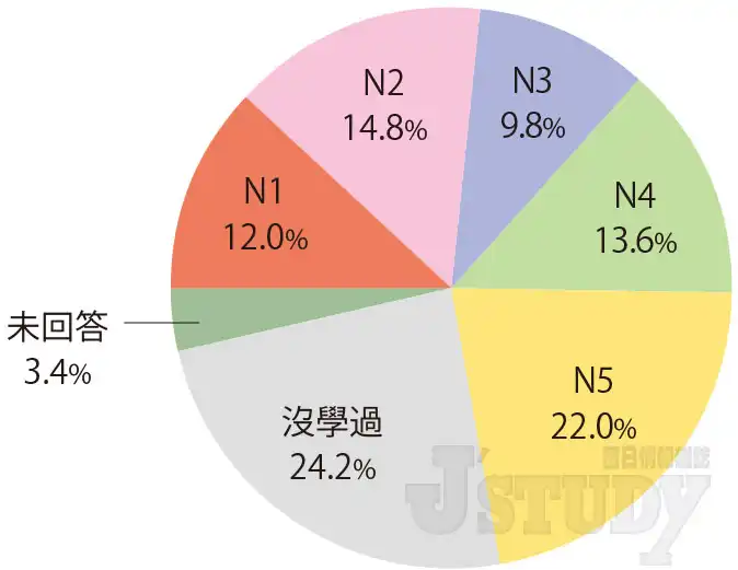 對日本留學有興趣者持有日本語能力構成