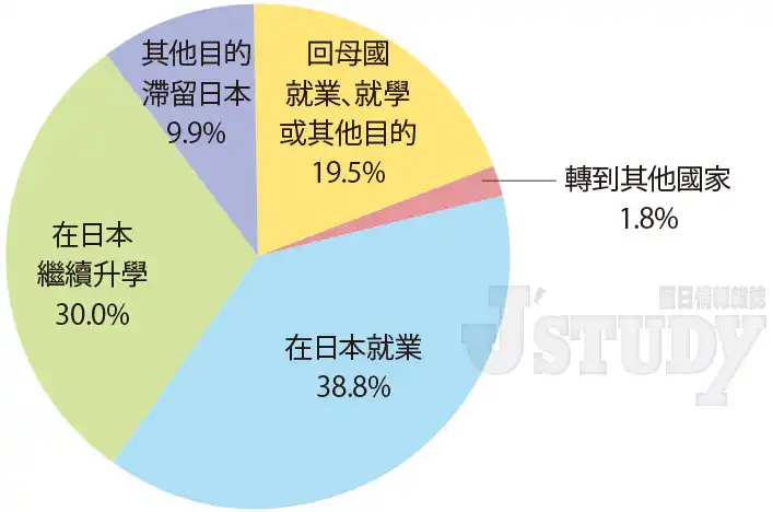 在日留學生畢業後的去向